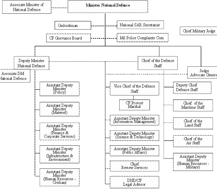Adm Mat Organizational Chart