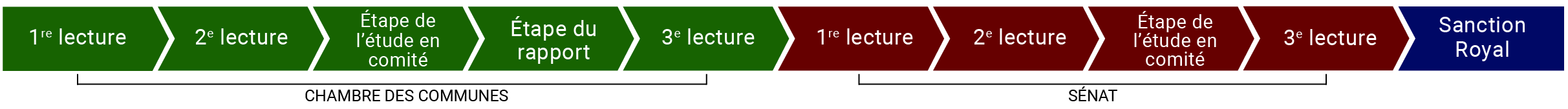 Image du progrès de la législation