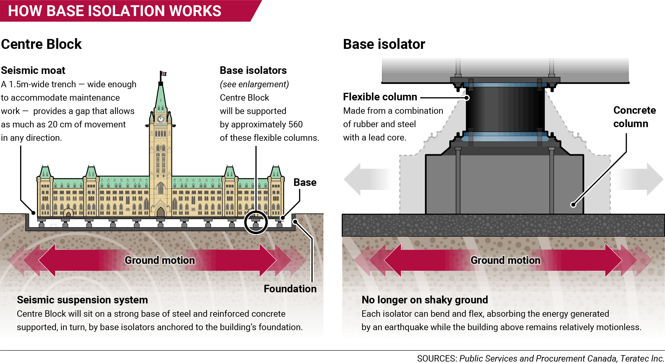 How base isolation works