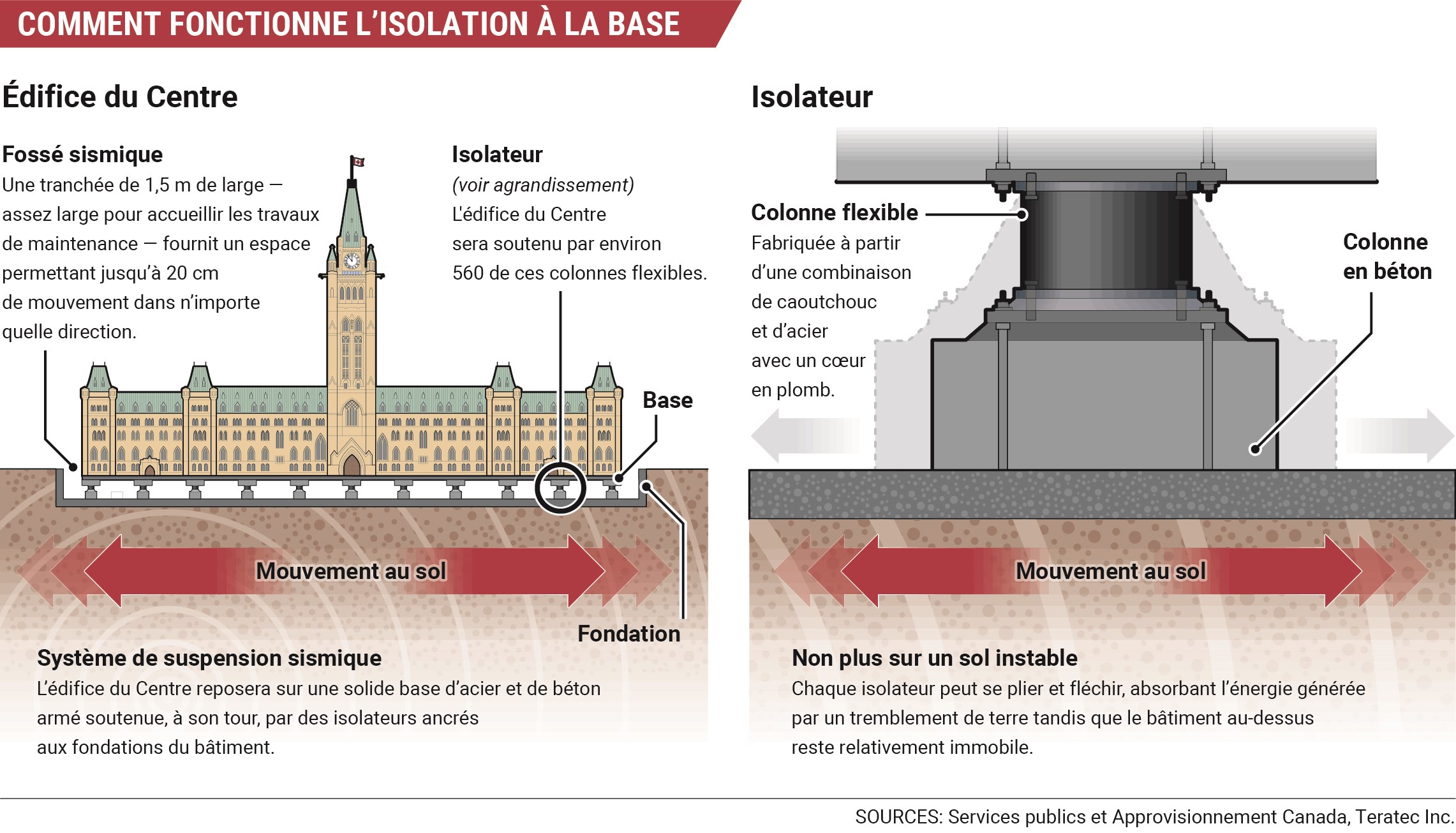 Comment fonctionne l'isolation à la base