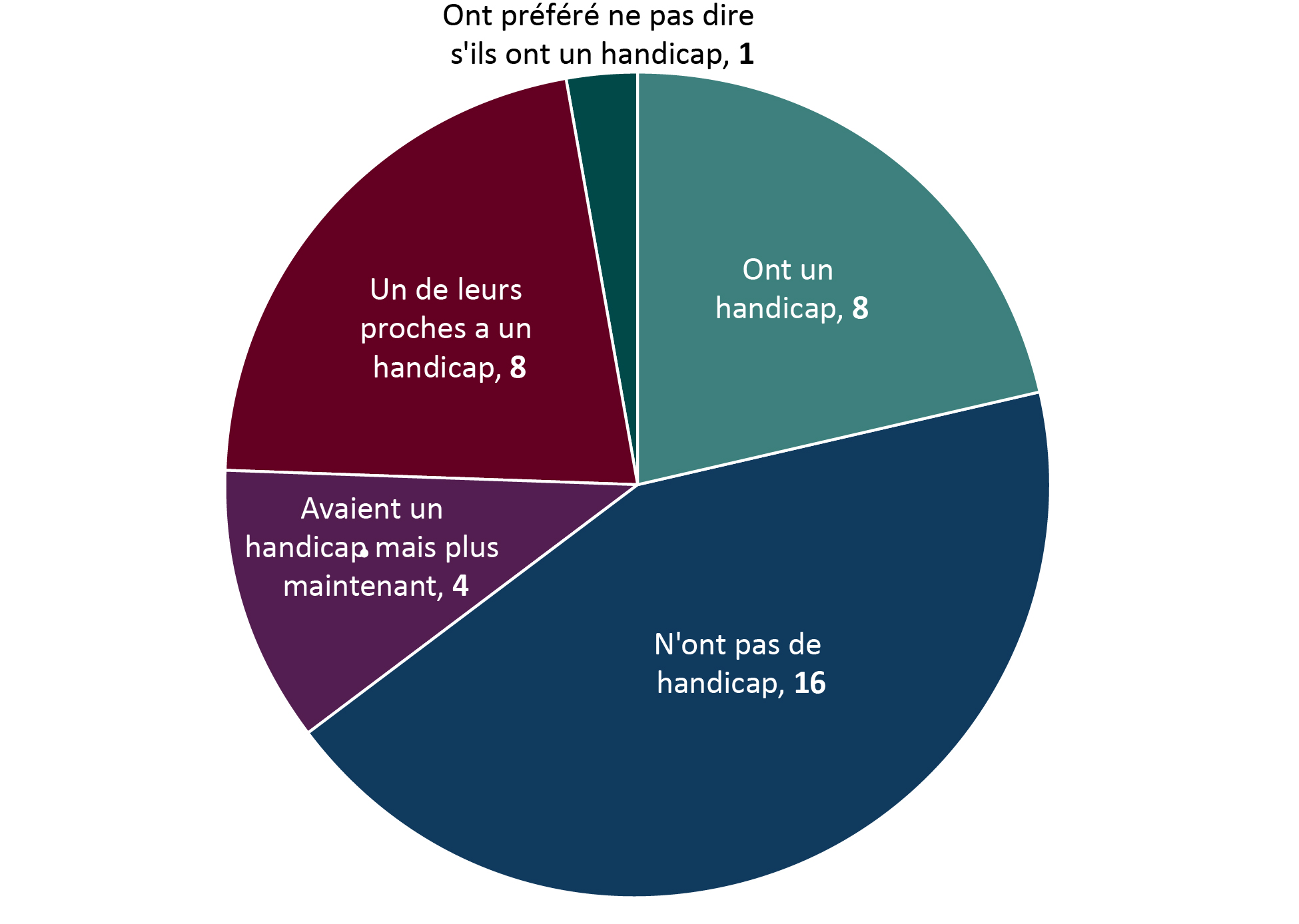 Diagramme circulaire indiquant combien de personnes ont un handicap, combien n'ont pas de handicap, combien avaient un handicap mais plus maintenant, combien ont déclaré qu'un de leurs proches avait un handicap et combien ont préféré ne pas dire s'ils ont un handicap.