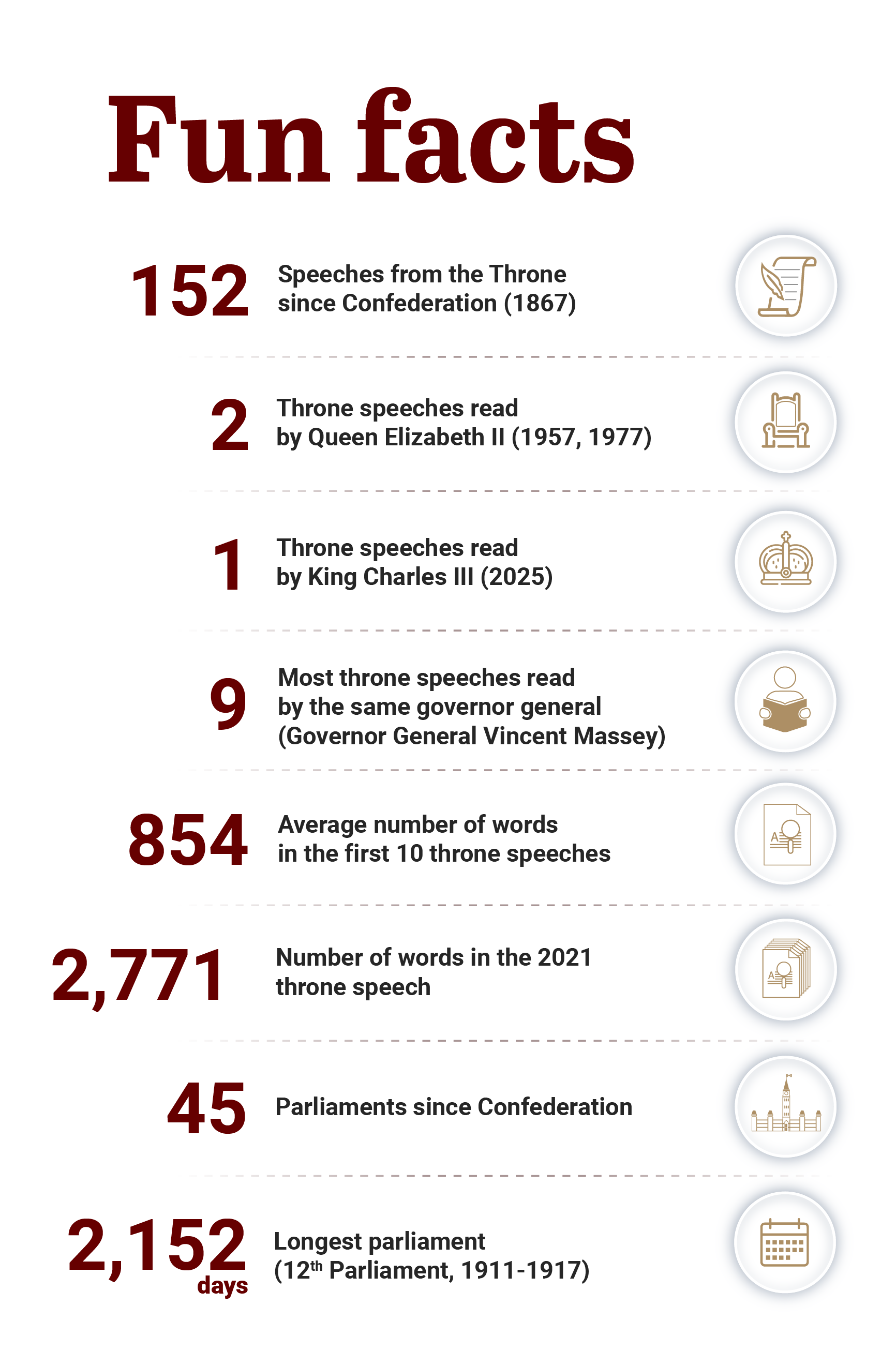 a list of fun facts: 152 – Speeches from the Throne since Confederation (1867), 2 – Throne speeches read by Queen Elizabeth II (1957, 1977), 1 – Throne speeches read by King Charles III (2025), 9 – Most throne speeches read by the same governor general (Governor General Vincent Massey), 854 – Average number of words in the first 10 throne speeches, 2,771 – Number of words in the 2021 throne speech, 45 – Parliaments since Confederation, 2,152 days – Longest parliament (12th Parliament, 1911-1917)
