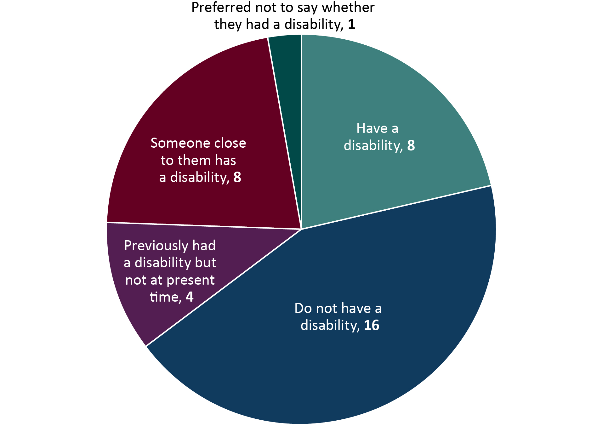 Pie chart indicating whether employees have a disability, previously had one but not at present time, prefer not to say whether they had a disability, or know someone close to them who has one.