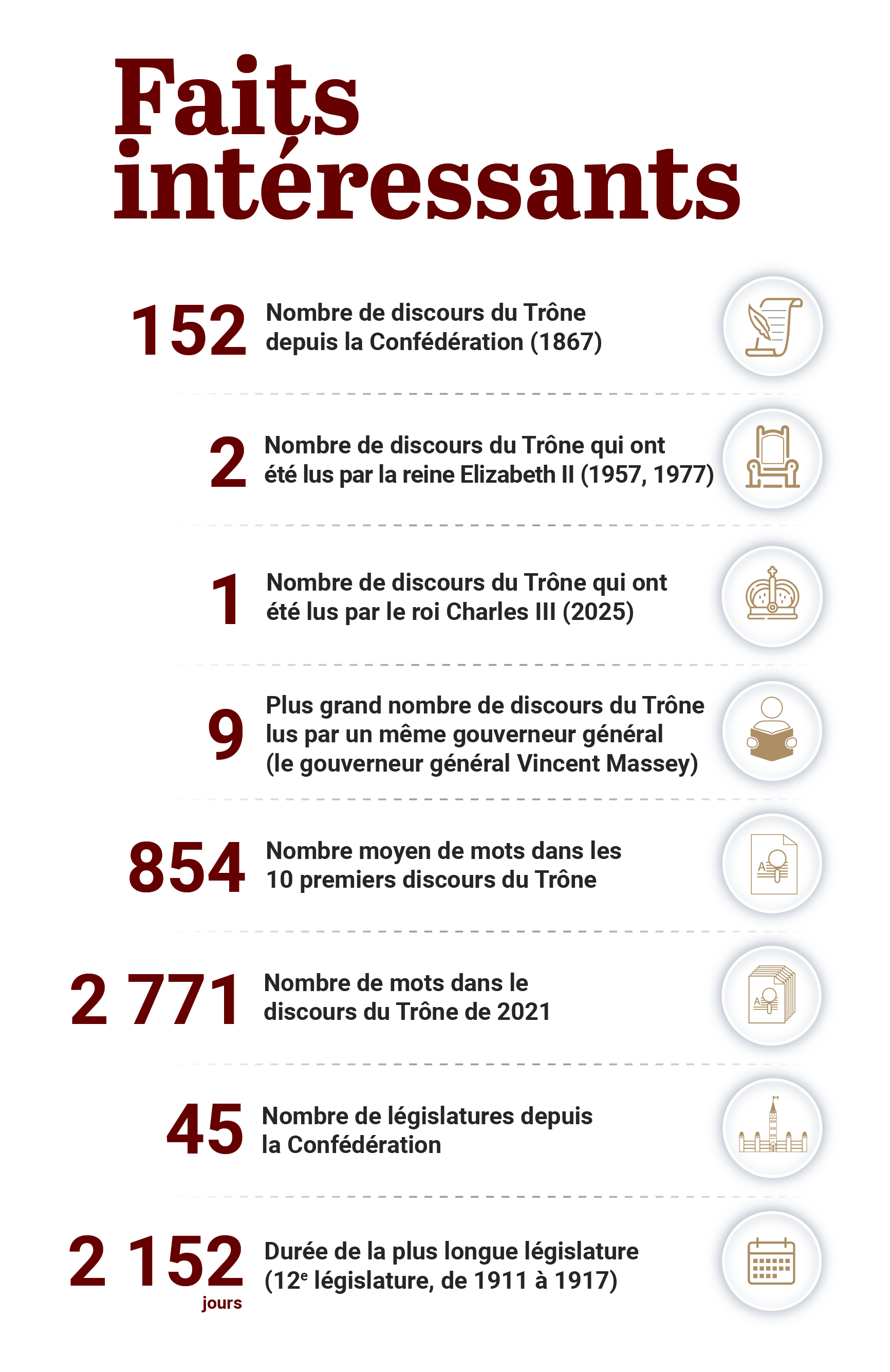 une liste de faits intéressants: Nombre de discours du Trône depuis la Confédération (1867) ; 152, Nombre de discours du Trône qui ont été lus par la reine Elizabeth II (1957, 1977) ; 2, Nombre de discours du Trône qui ont été lus par le roi Charles III (2025) ; 1, Plus grand nombre de discours du Trône lus par un même gouverneur général (le gouverneur général Vincent Massey) ; 9, Nombre moyen de mots dans les 10 premiers discours du Trône ; 854, Nombre de mots dans le discours du Trône de 2021 ; 2 771, Nombre de législatures depuis la Confédération ; 45, Durée de la plus longue législature (12e législature, de 1911 à 1917); 2 152 jours